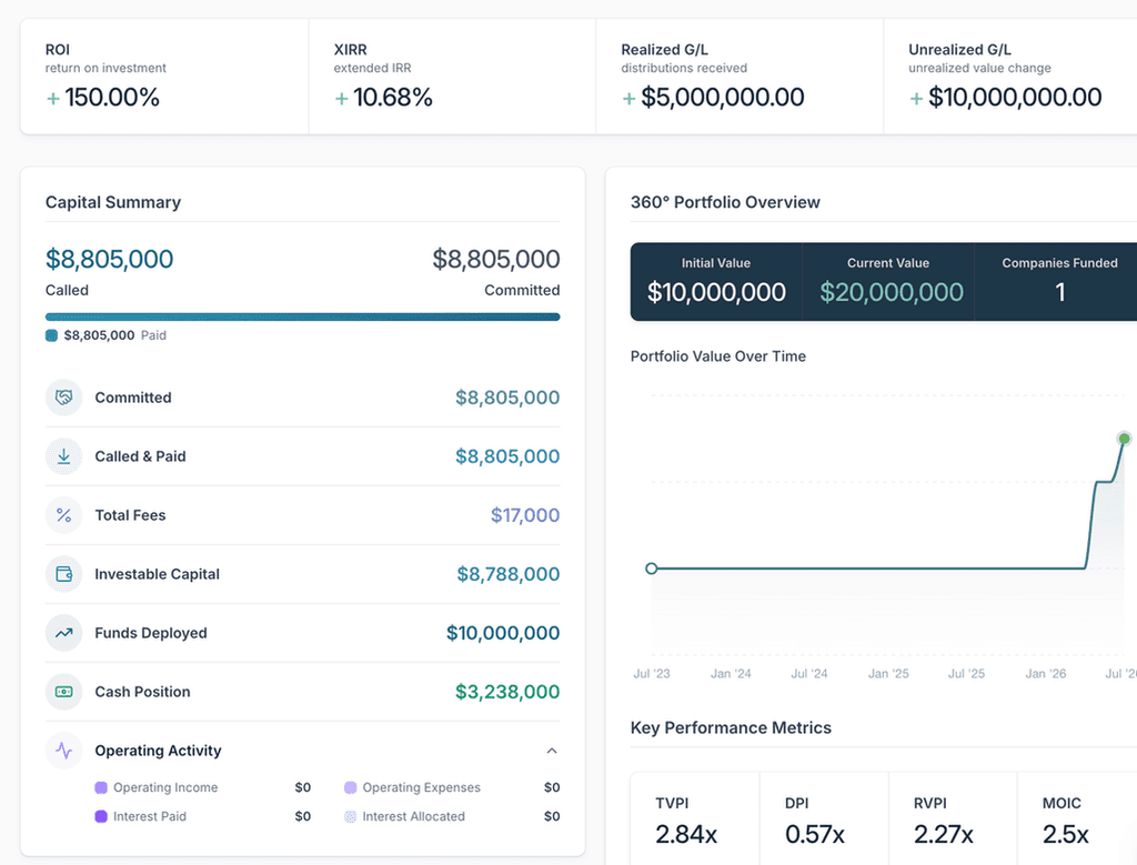 Closed SPV performance dashboard with capital account and 360 degree portfolio overview