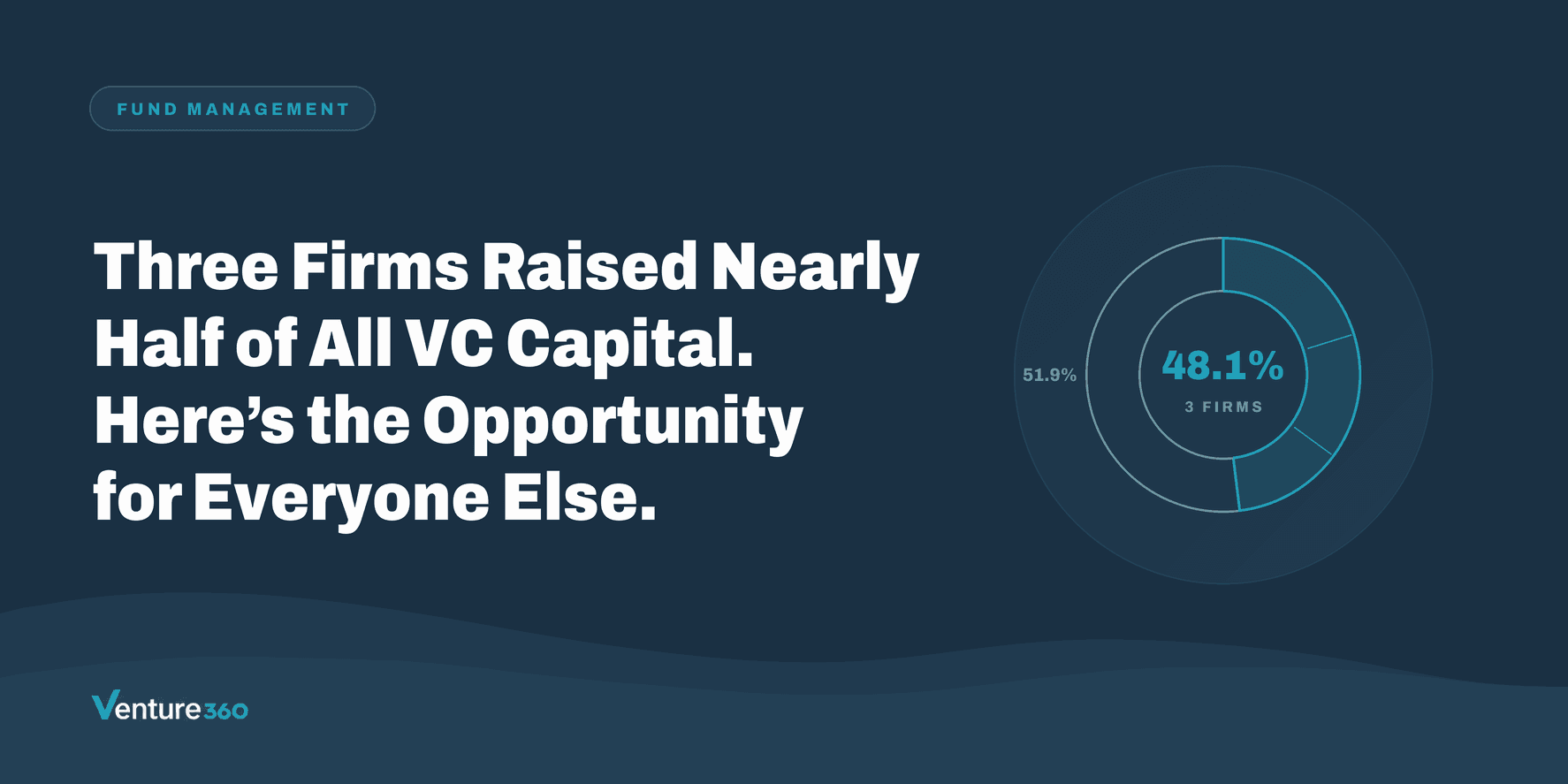 Three Firms Raised Nearly Half of All VC Capital — Here's the Opportunity for Everyone Else